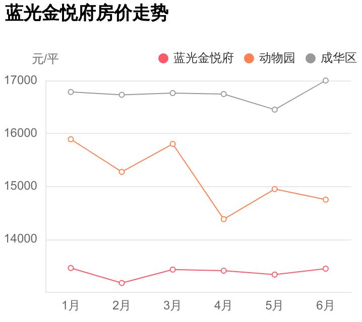 蓝光金悦府的房子值得买吗,总价几十万买成华区