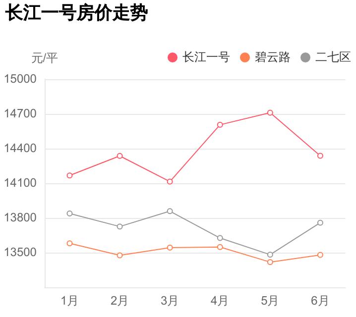 郑州市二七区长江一号房价,二七区长江一号房价