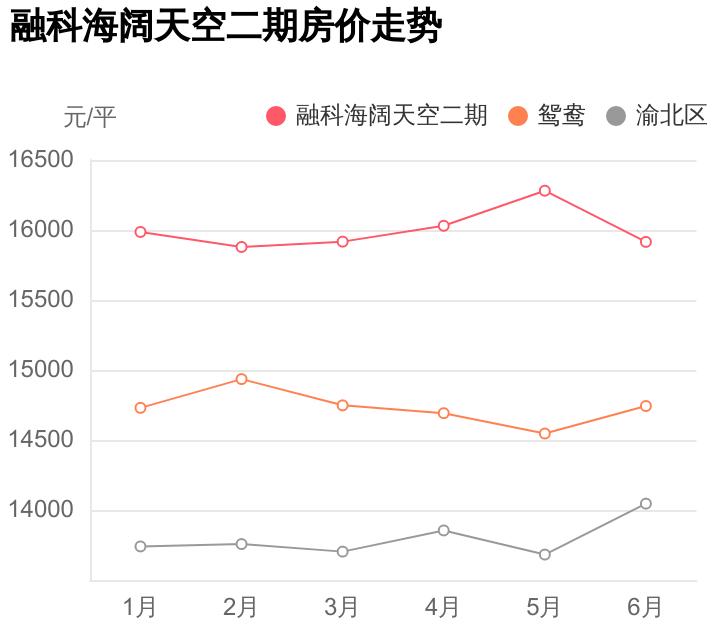 渝北区难得一见，配套好价格低，融科海阔天空二期小区评测