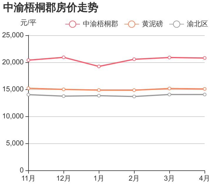 渝北中渝梧桐郡洋房,重庆黄泥磅中渝梧桐郡