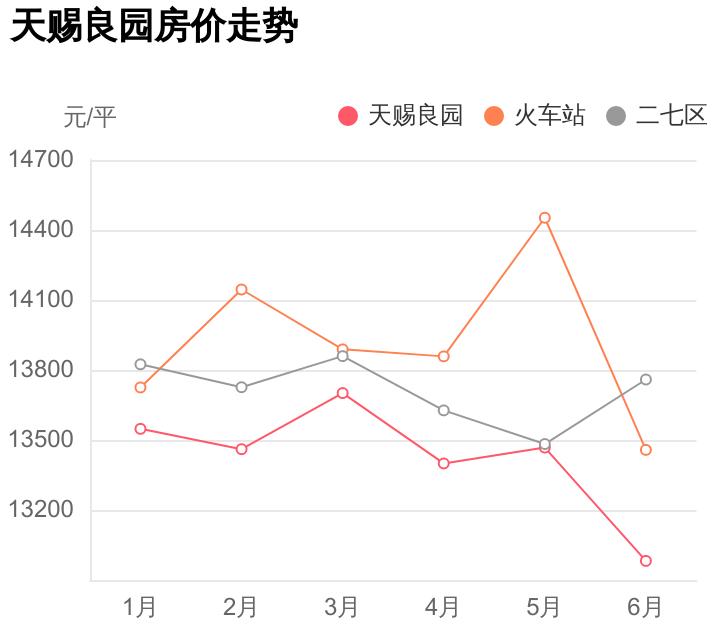 二七天赐良园小区怎么样,郑州二七天赐良园房价