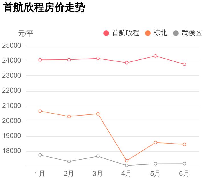 武侯区棕北小区,成都武侯区首航欣程
