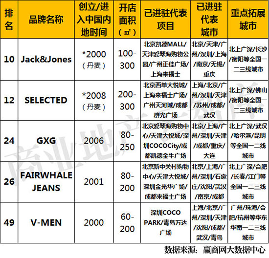 2022服装品牌销量排名,运用大数据的服装品牌