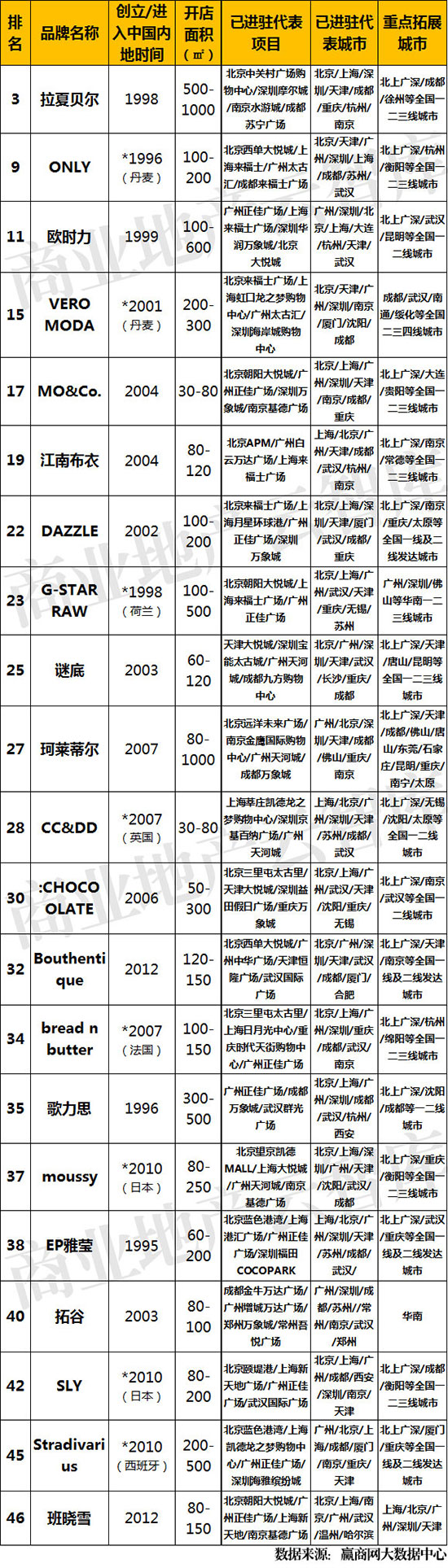 大数据推荐高级感服装,服饰品牌的数据分析