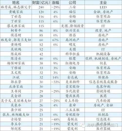 胡润百富榜排名厦门,2021年胡润百富榜厦门