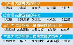 厦门市驾校综合评分排名,厦门驾校最新排名前100