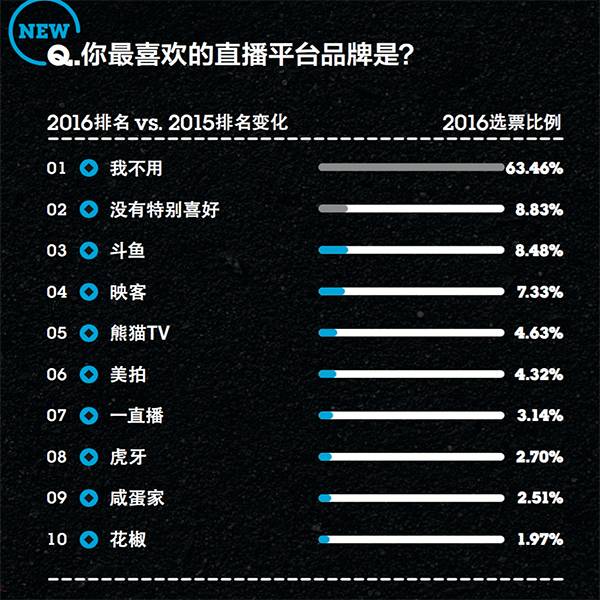 2016年金字招牌娱乐平台品类大调查:差异化是关键