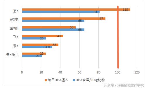 含dha的婴幼儿奶粉有哪些,哪款奶粉可以免买dha