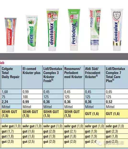 德国代购国产的哪些产品,德国牙膏排行榜前十名