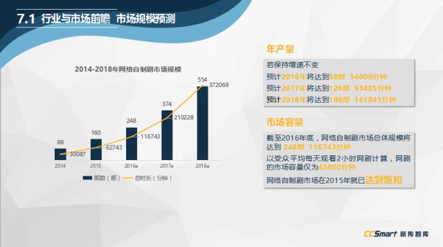 网剧市场加速爆发,网络剧崛起
