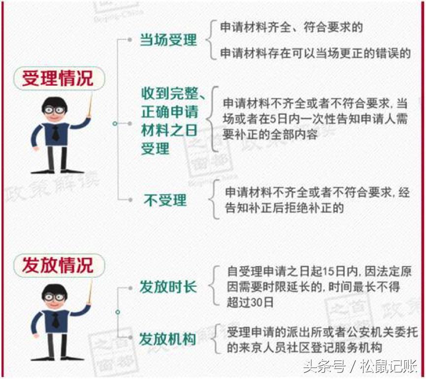 北京工作居住证办理条件工资要求,办理北京居住证需要房东提供什么