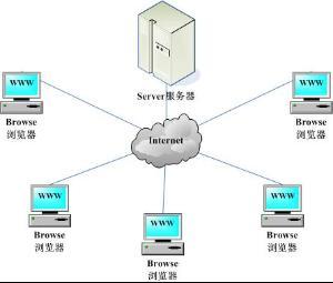 进销存用cs还是bs开发好,购买bs机哪个平台靠谱