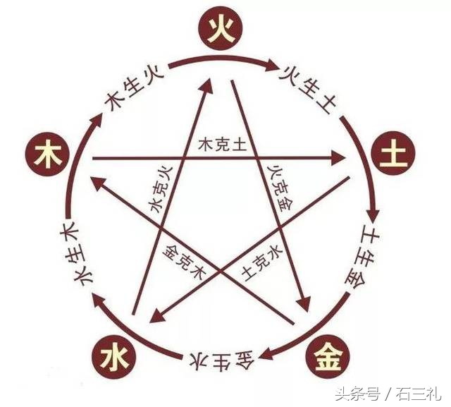 石三礼社群商业五行架构学:社群商业5大逻辑贰