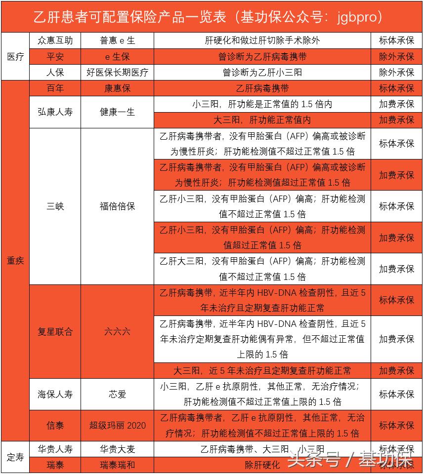 大三阳可以买什么重疾险,大三阳能投保重疾险吗