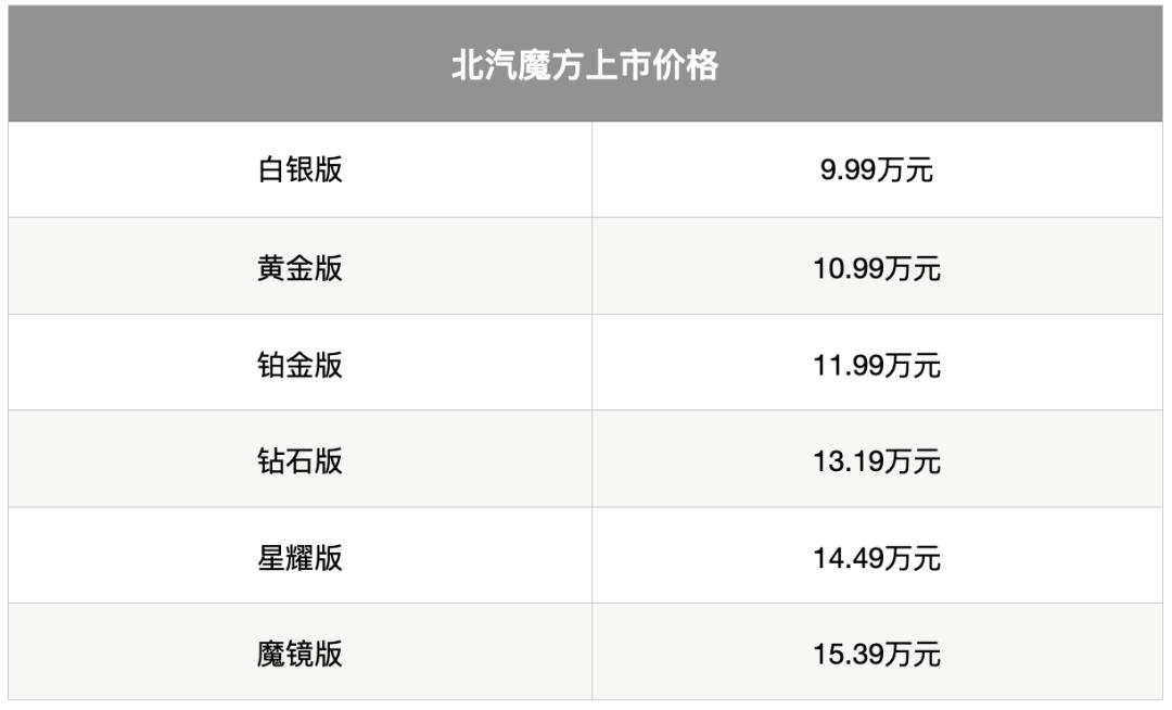 北汽魔方鸿蒙系统和问界的一样吗,北汽鸿蒙车机