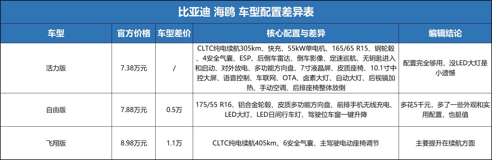 比亚迪海鸥顶配续航测试,比亚迪海鸥活力版和自由版的续航