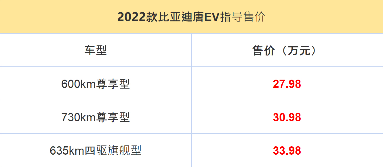 唐ev730km明年价格,2022唐ev730km超长纯电续航