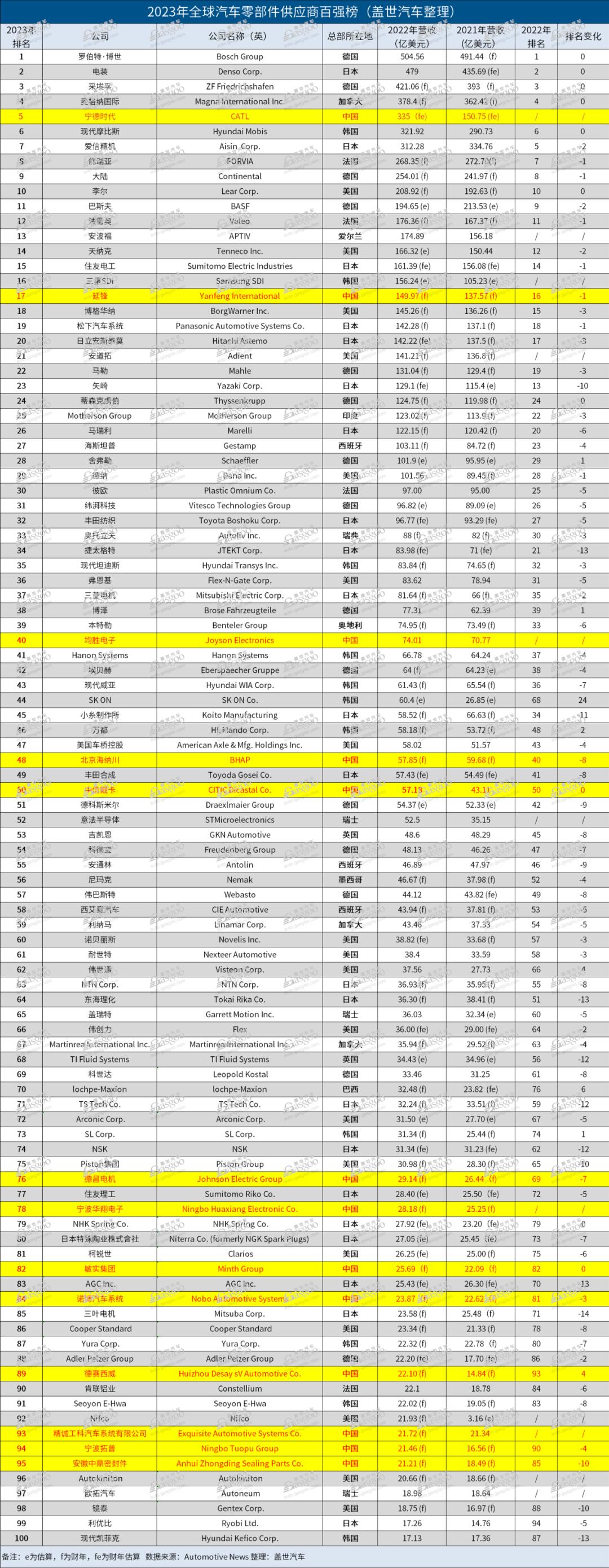 2020年汽车零部件百强解读,全球汽车零部件供应商排行榜2023