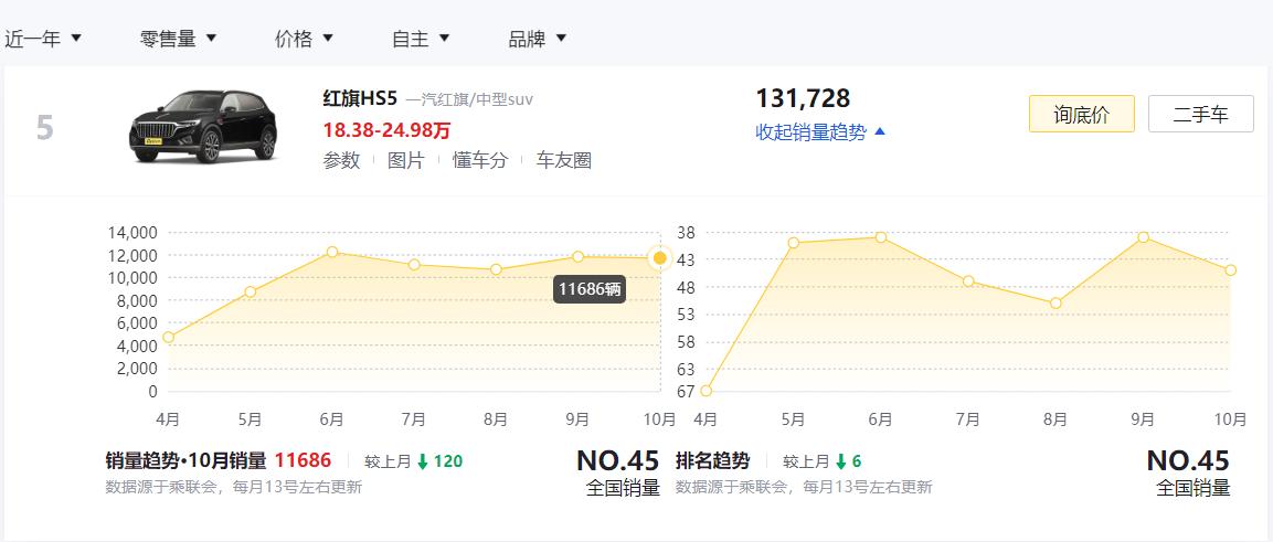 看完最近一年销量最好的5款自主SUV，我才明白原来长安是最大赢家