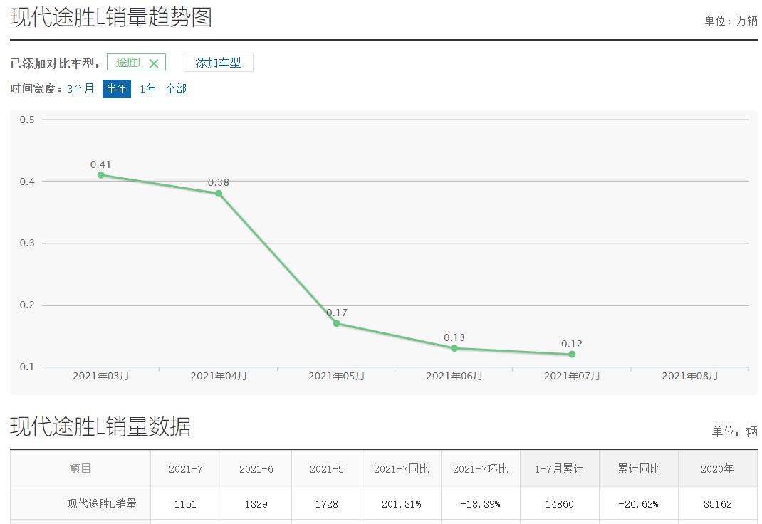 2021年现代全新途胜九月销量,途胜l混动版11月销量怎么样