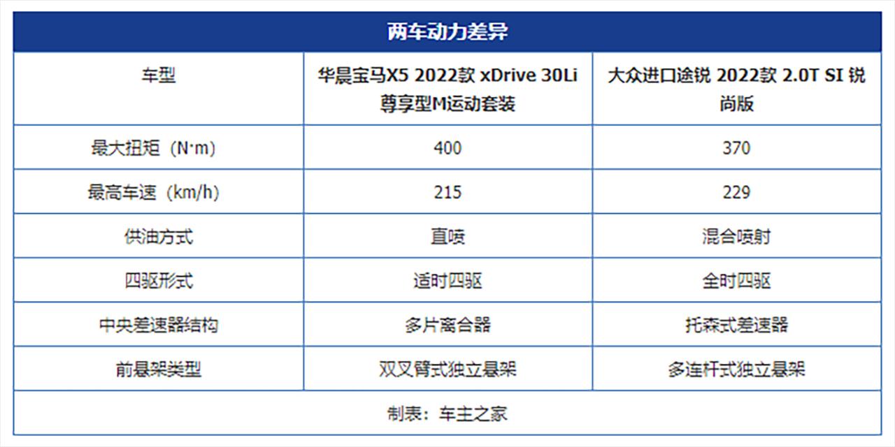 xc90宝马x5奥迪q7途锐怎么选,德系比宝马x5大的车