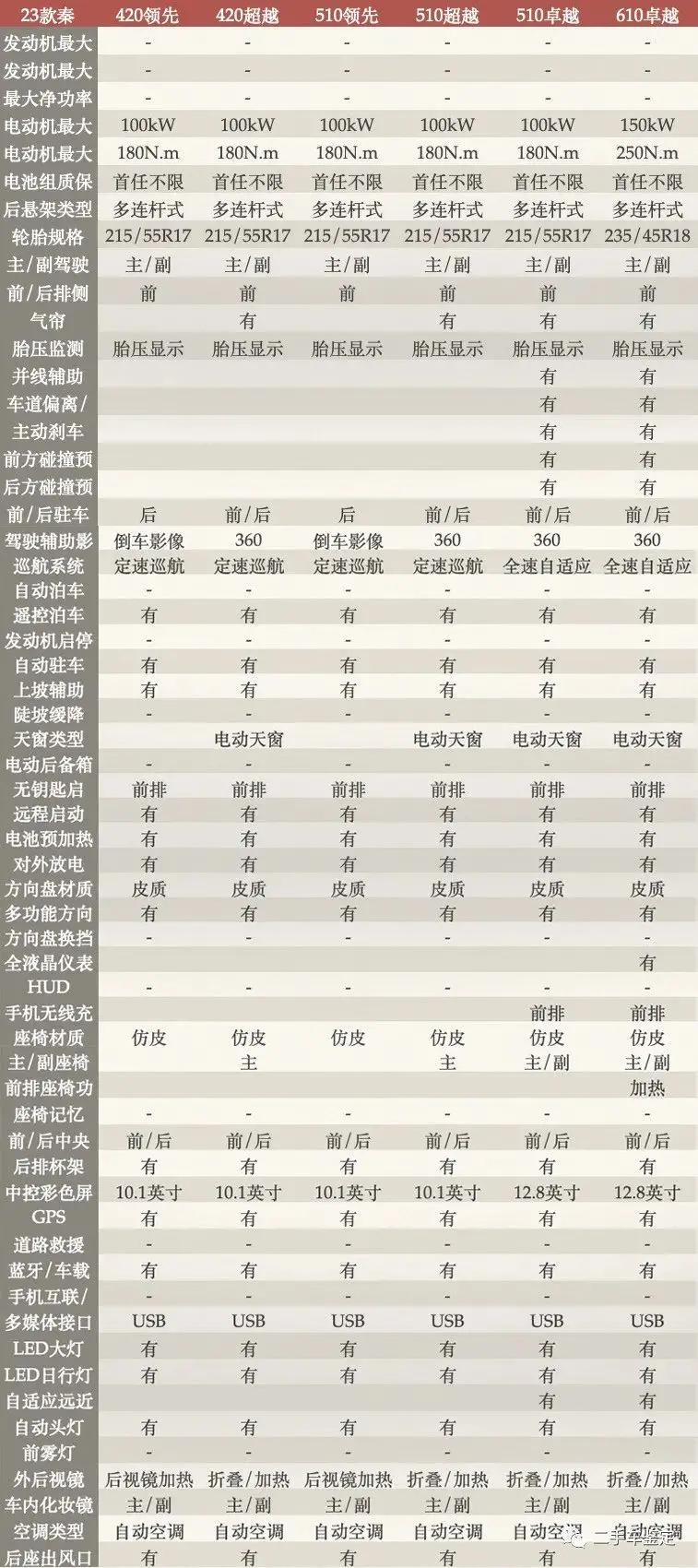 比亚迪秦plusdmi标配有哪些配置,比亚迪秦plusdm-i买哪个配置划算