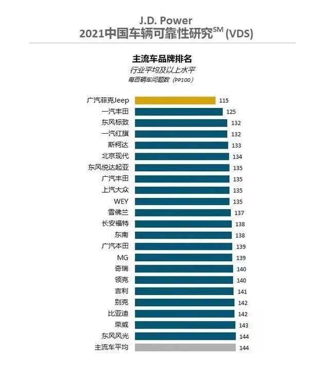 2016中国车辆可靠性排名,2020年中国车辆可靠性研究排行榜