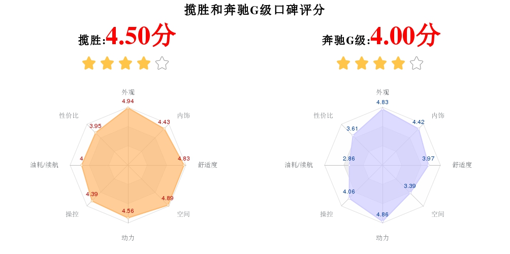 如果你有200万，会买揽胜还是奔驰G级？两款车都有哪些区别？
