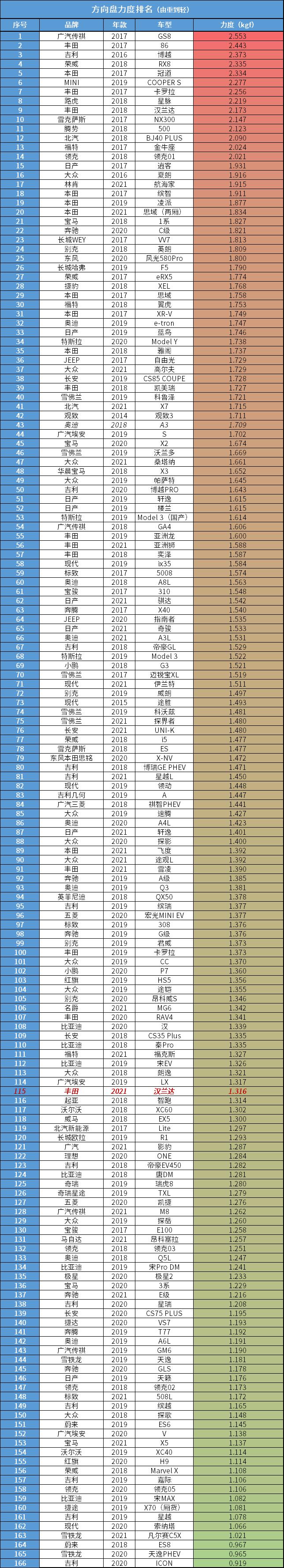 丰田汉兰达2022款2.5混动质量,丰田汉兰达低配好吗