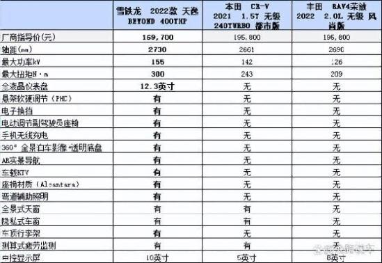 颜值高配置好操控性好的合资suv,20万价位合资suv配置高的