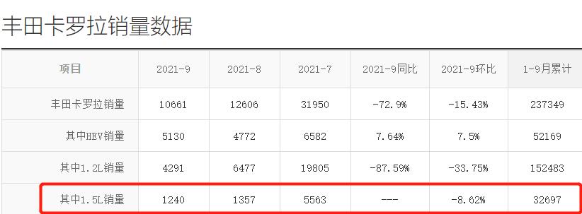 卡罗拉为何也用三缸,卡罗拉为啥用三缸