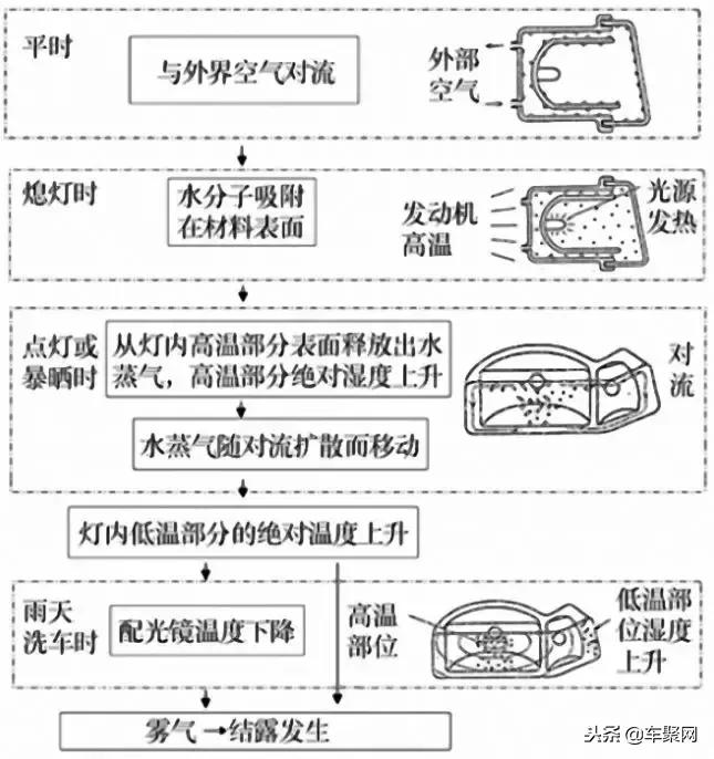 大灯进水还是起雾,宝马大灯进水起雾解决方案