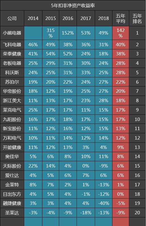 20家小家电公司五年毛利率排名：老板电器第一，苏泊尔第十五