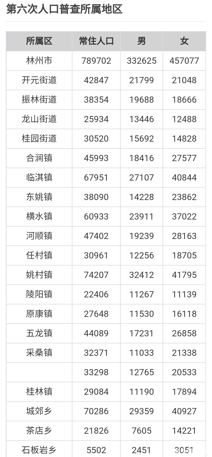 安阳五县四区人口排名,河南安阳户籍人口