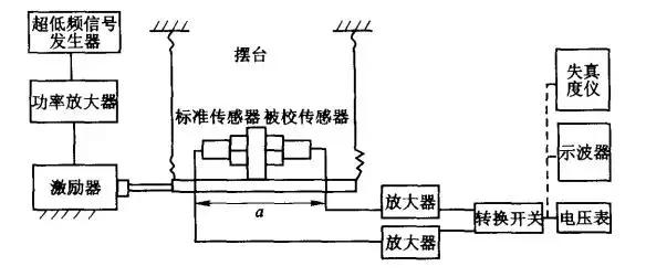 传感器振动测试试验台,振动传感器测试台解决方案