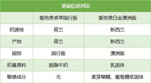 a2、爱他美、蓝臻、皇家美素、诺优能等海淘VS国行，谁更值得买？