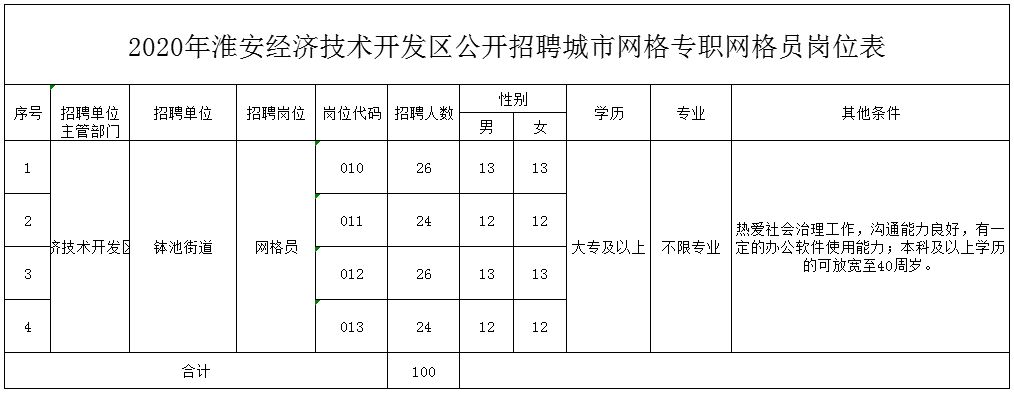 一天120人招聘信息,招聘信息95人
