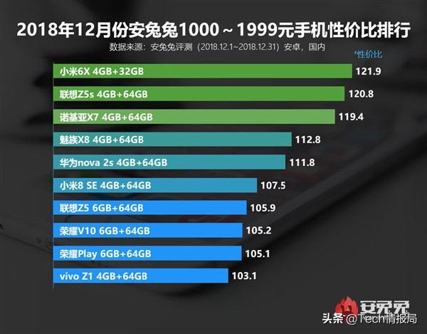 安兔兔手机性价比排名9月,安兔兔1月手机性价比榜单top10