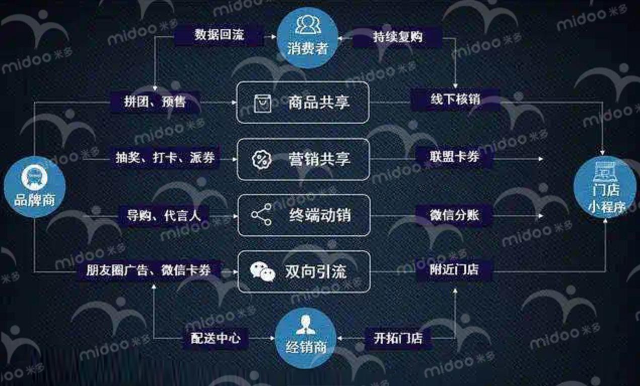 小程序如何让门店员工主动推销,开店小程序营销模式