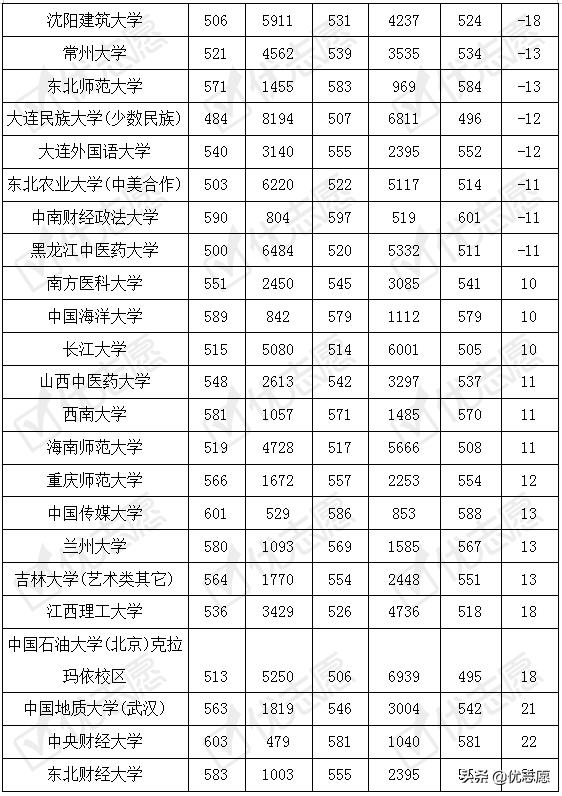 2019黑龙江高考各院校投档线,2020黑龙江一本预估录取线