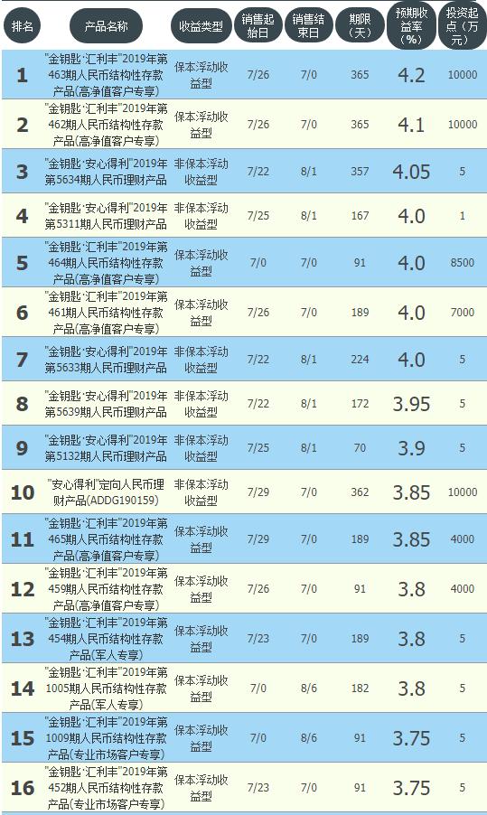 邮储理财哪款理财收益最高又安全,2020年7日年化收益最高的理财