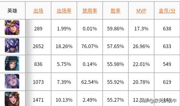 王者荣耀s19赛季雅典娜胜率截图,王者荣耀未解之谜