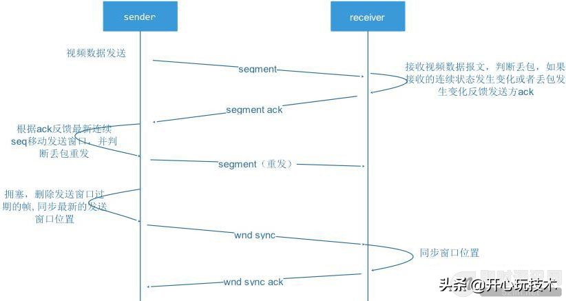实现无延迟听音乐,1080p延迟直播