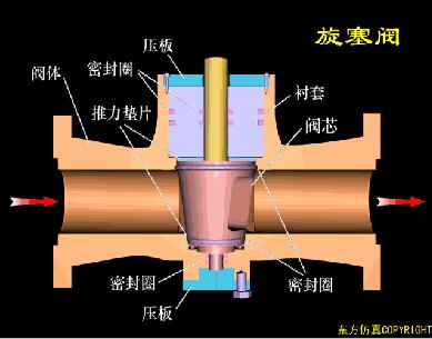 常见阀门的工作原理是怎样的,阀门工作原理及结构图