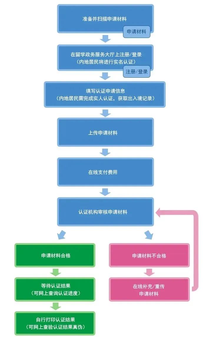 国外学历学位认证流程,最新留学回国学历学位认证详解