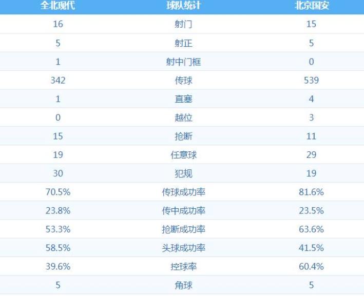 全北玩起少林足球!凶狠犯规打乱国安这犯规数据看呆