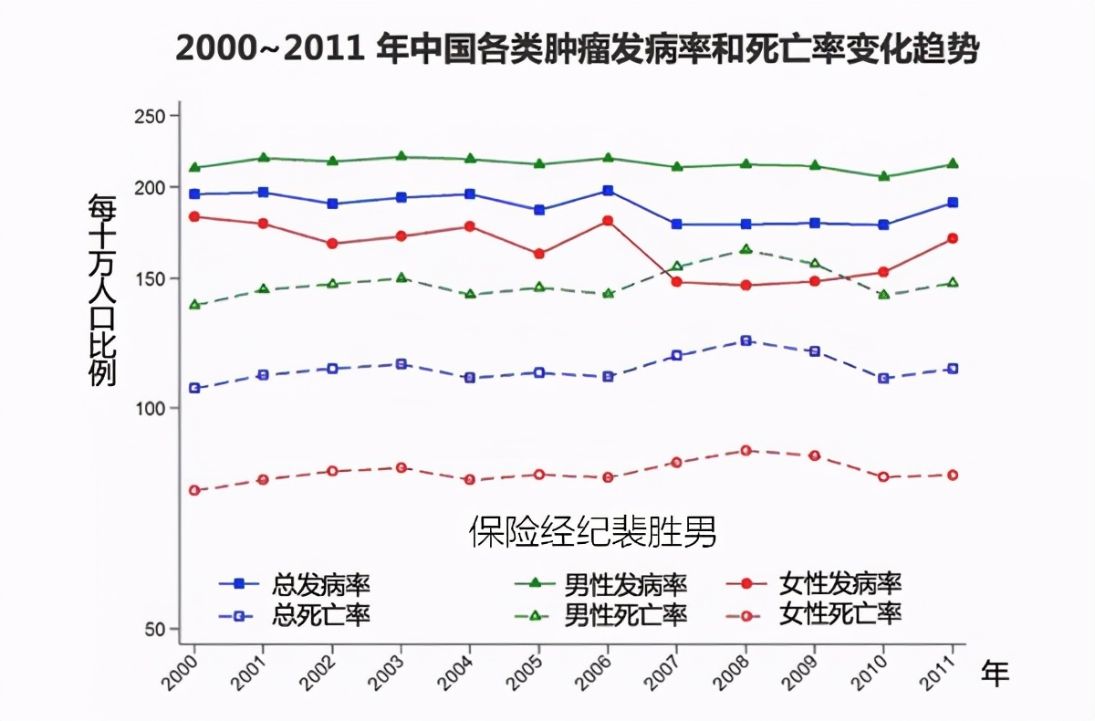 父母防癌险,终身防癌险为什么给父母买价格高