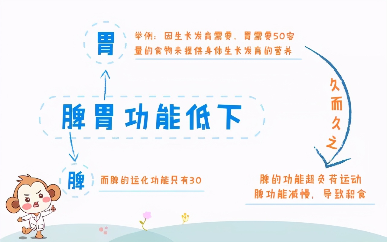 小孩为啥容易积食,为什么孩子积食还会饿