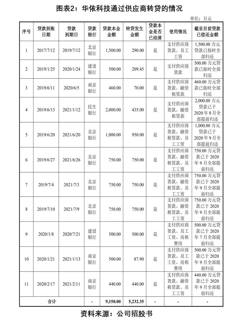 华依科技最新公告,华依科技的现状