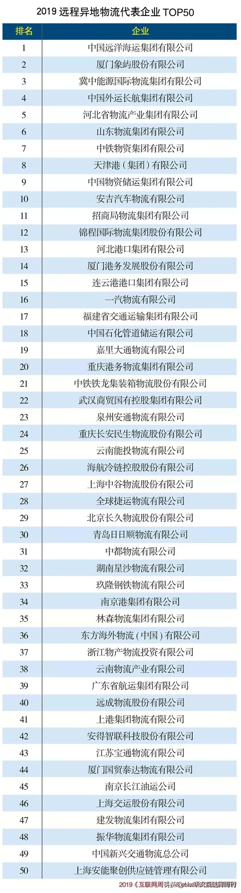 2019年中国物流企业50强名单,跨境物流公司前十名排行榜2023